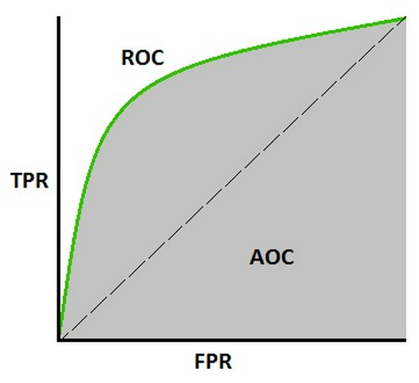 Tìm hiểu về roc curve là gì và ứng dụng trong thống kê