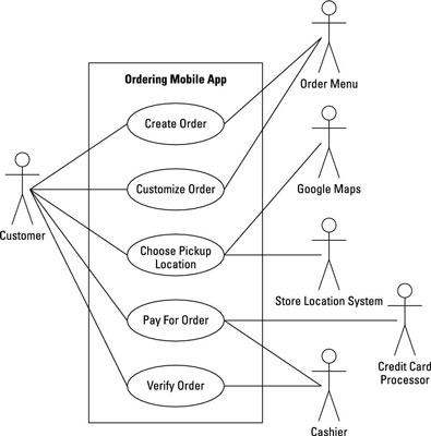 Use Case Là Gì? Cách Bắt Đầu Viết Use Case Như Thế Nào Cho Đúng?