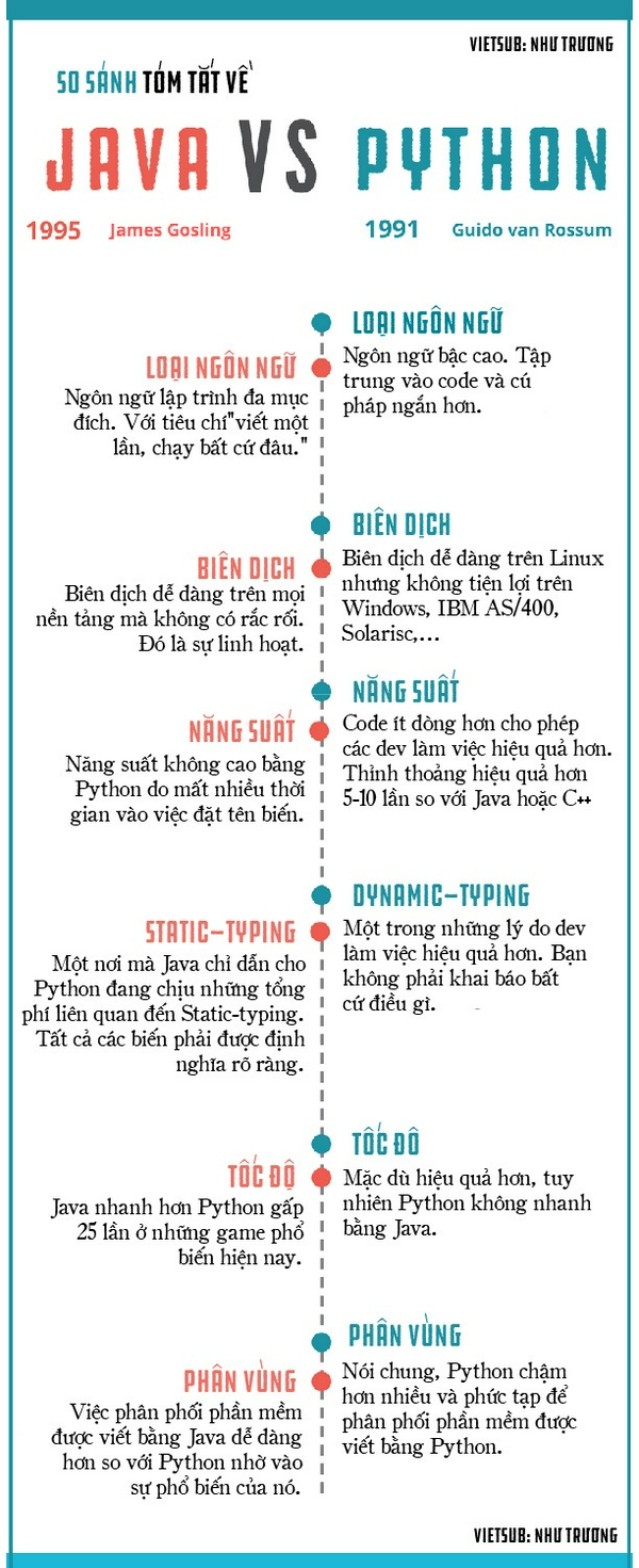 [INFOGRAPHIC] So sánh giữa Java và Python