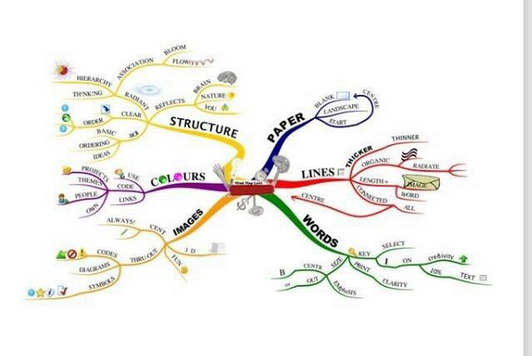 Sơ đồ tư duy trong dạy học là giải pháp hữu hiệu giúp cho học sinh phát triển trí tuệ cũng như tư duy logic. Với những sơ đồ tư duy đầy tính sáng tạo và độc đáo thì giờ đây việc tiếp thu kiến thức sẽ trở nên dễ dàng và thú vị hơn bao giờ hết.