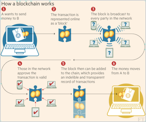 blockchain-la-gi