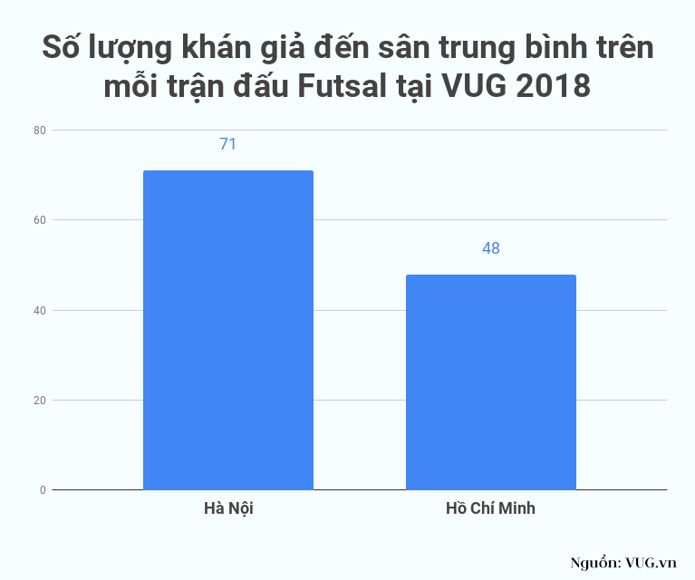 Số lượng khán giả đến sân trung bình trên mỗi trận đấu tại VUG 2018