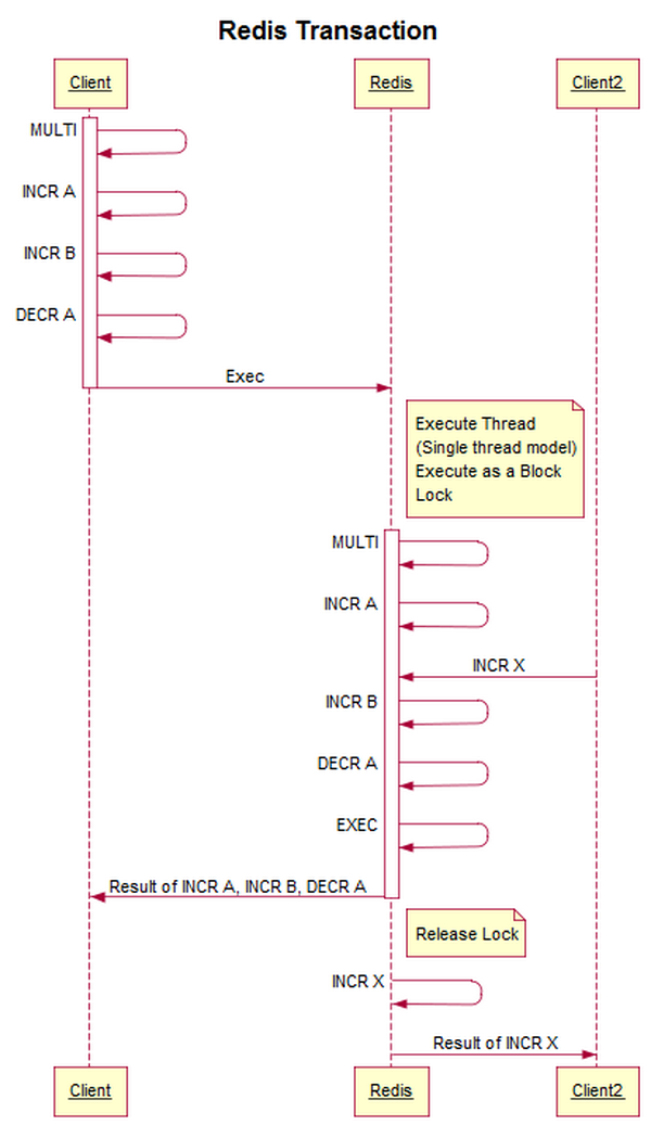 redis-transaction