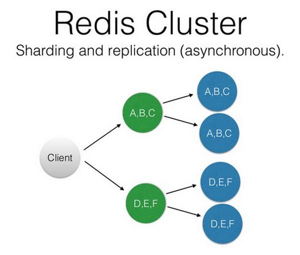 Redis cluster. Репликация Redis. Redis Sentinel. Репликация и шардирование.