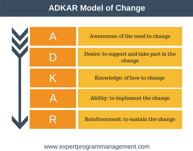 ADKAR-Model-of-Change
