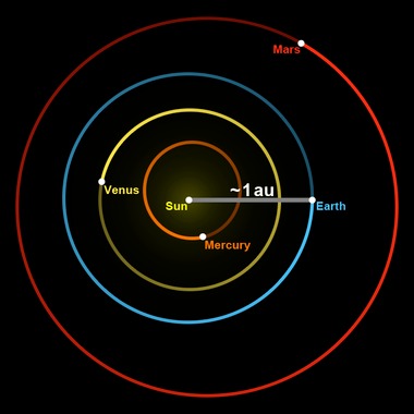 380px-Astronomical_unit-1