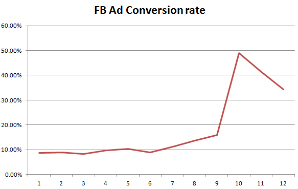 facebook conversion rate