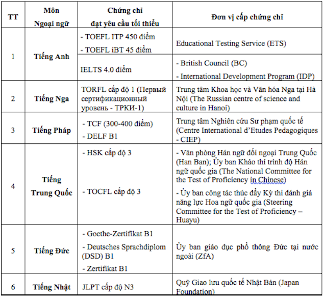 Cac-chung-chi-duoc-mien-thi-mon-Ngoai-ngu-THPT-quoc-gia