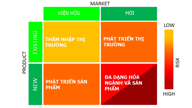 Ma-trận-Ansoff-1