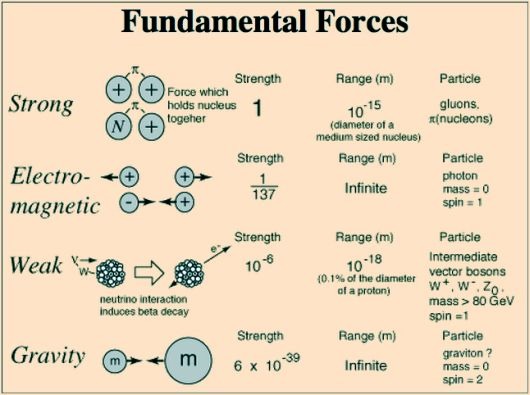 7YQ72uWRHSHoQqOoXWNS_four-fundamental-forces-1