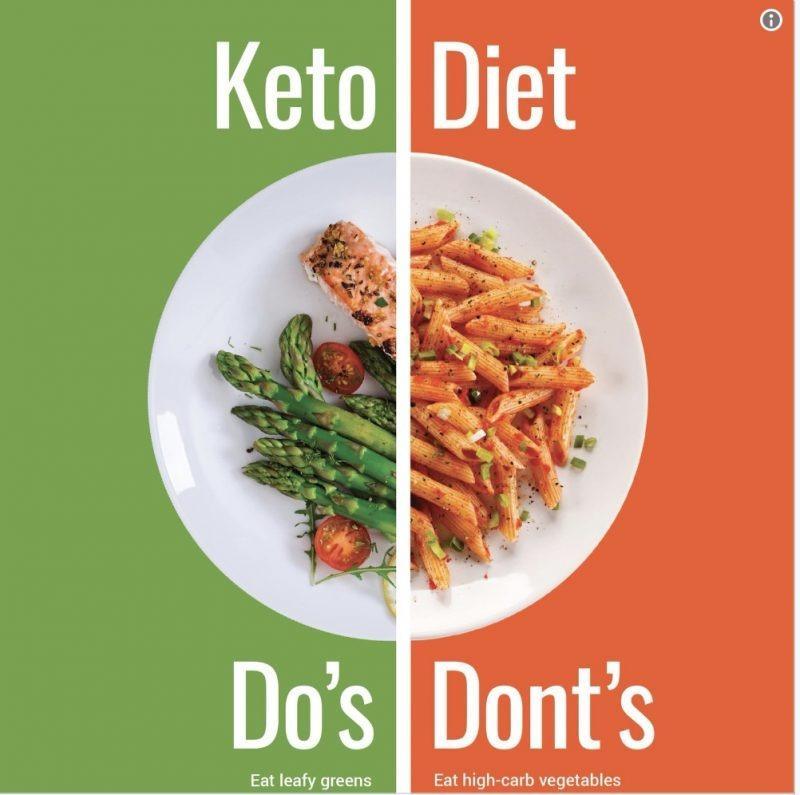 Keto-diet