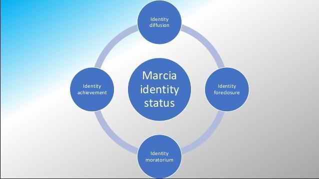 pschology-identity-status-by-james-marcia-ppt-8-638