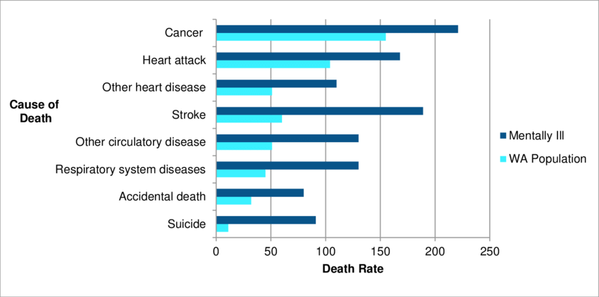 https://cdn.noron.vn/2022/02/07/death-rates-in-people-with-mental-illness-compared-to-the-wa-population-taken-from-1644249092.png