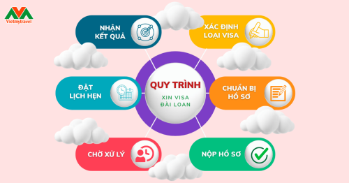 https://cdn.noron.vn/2024/05/23/quy-trinh-xin-visa-dai-loan-500x262-1716429748.png